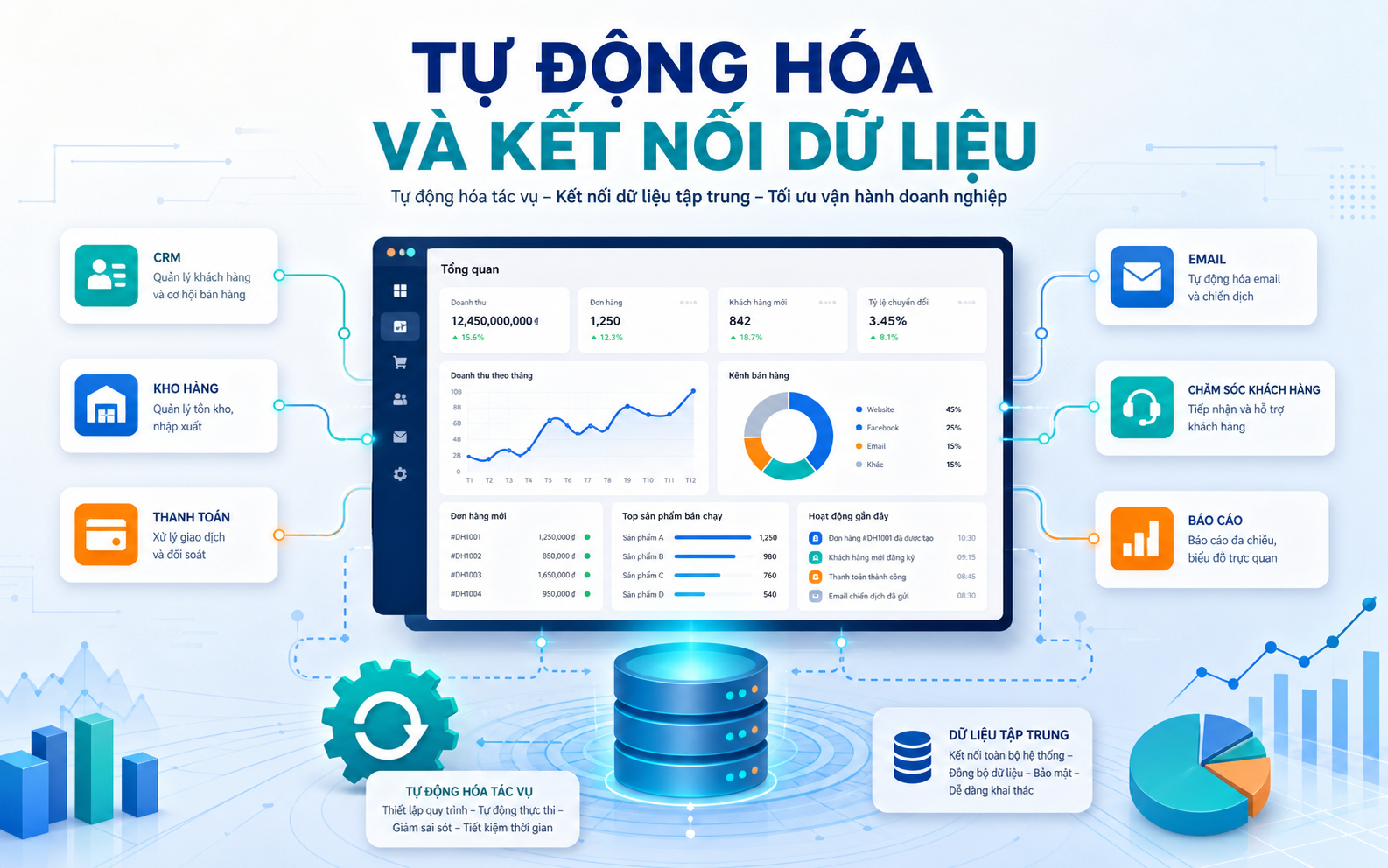 Kết nối hệ thống giúp giảm nhập liệu thủ công và nâng cao khả năng kiểm soát