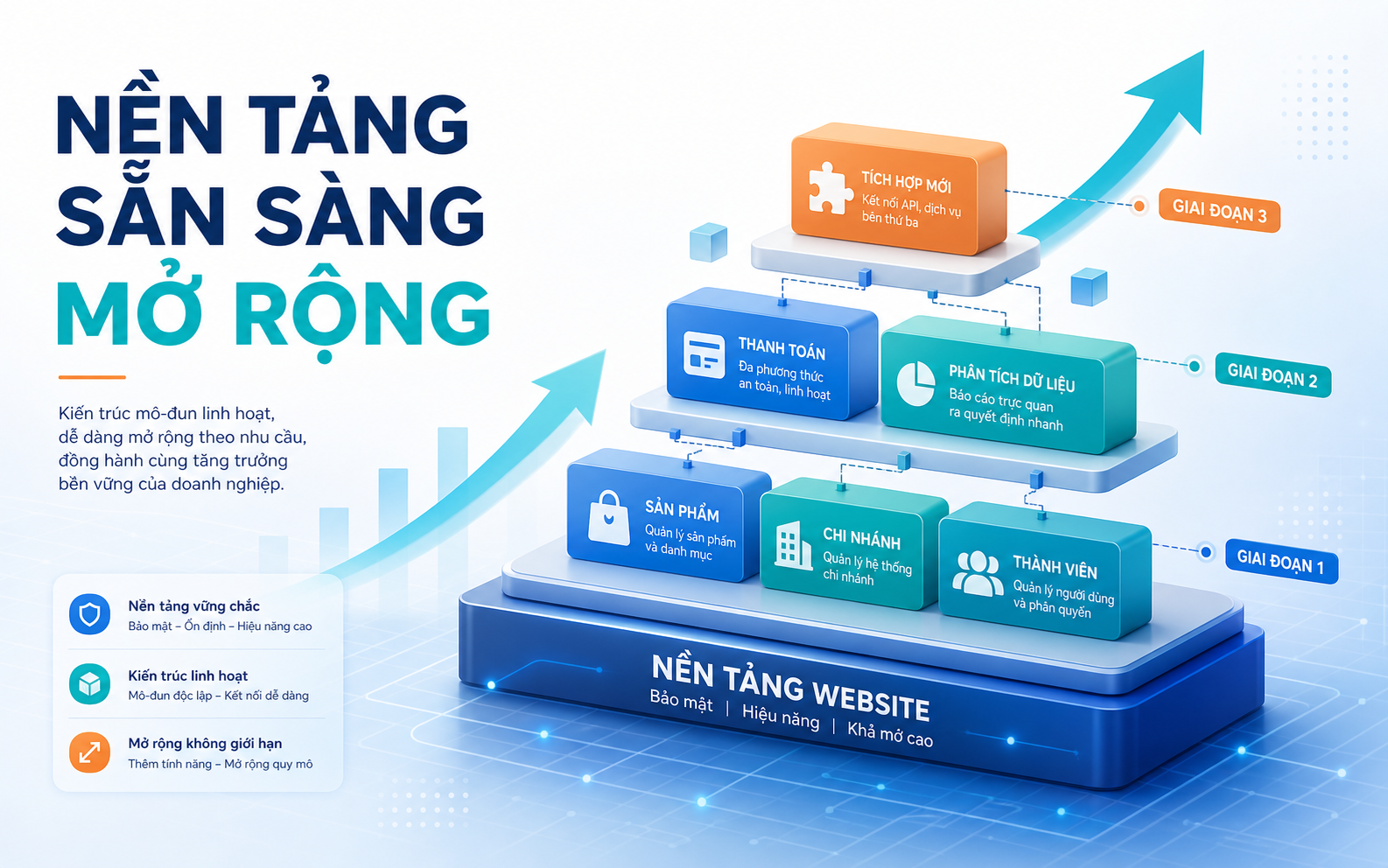 Kiến trúc phù hợp giúp website thích ứng với quy mô và nhu cầu mới