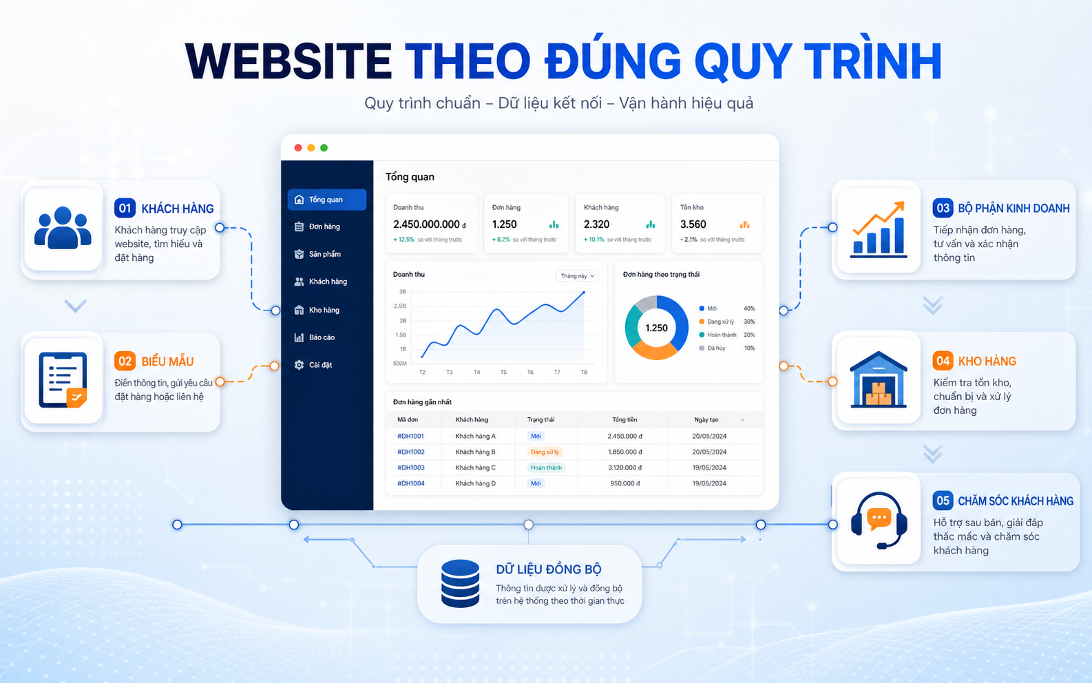 Thiết kế website theo yêu cầu giúp doanh nghiệp tối ưu vận hành như thế nào?
